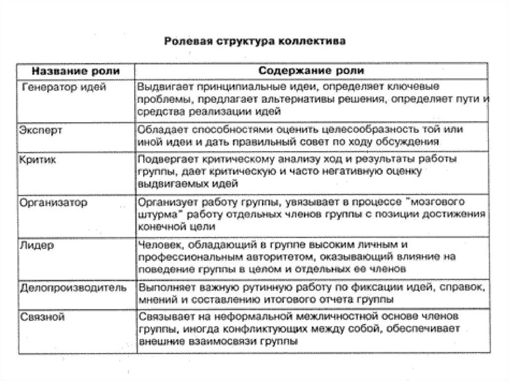 Ролевой анализ. Социальные роли в коллективе психология. Распределение ролей в коллективе. Роль трудового коллектива таблица. Социальные роли в группе.