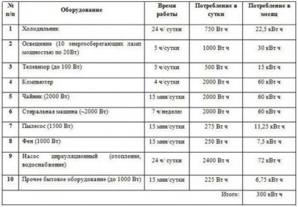 Сколько холодильник за месяц. Потребление электроэнергии бытовыми приборами в месяц таблица. Таблица расхода электроэнергии бытовыми приборами за месяц. Потребление электроэнергии бытовыми приборами таблица КВТ В месяц. Потребляемая мощность холодильника в КВТ В месяц.