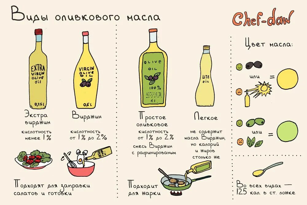 Хорошая кислотность оливкового масла. Кислотность оливкового масла. Оливковое масло инфографика. Масло для готовки. Классификация оливкового масла.