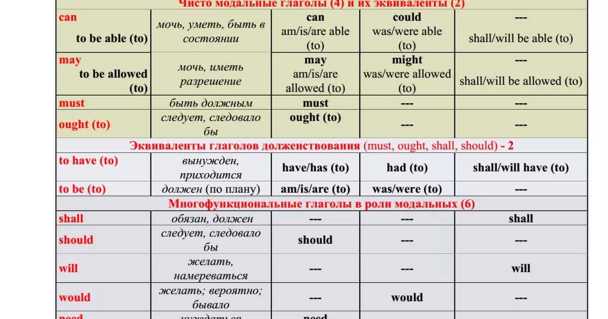 I will have the. Модальный глагол have to таблица. Модальные глаголы и предлоги в английском языке. Can must have to таблица. Модальные глаголы must have to should правило.