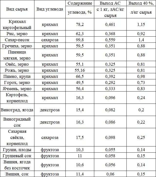 Сколько надо дрожжей на 1 кг. Таблица соотношения сахара и воды для самогона. Количество сахара на 10 литров браги. Пропорции воды сахара и дрожжей для браги на 40 литров. Соотношение сахара и дрожжей в Браге для самогона.