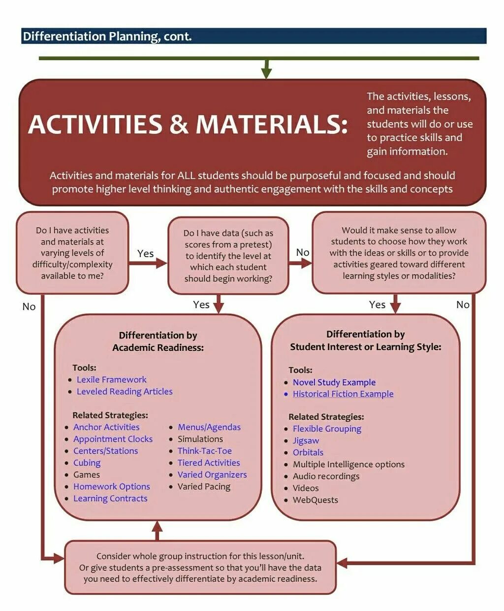 Differentiation Strategy in teaching. Differentiation for instruction activities. Differentiation for instruction with activities. Differentiated instruction. Activity material