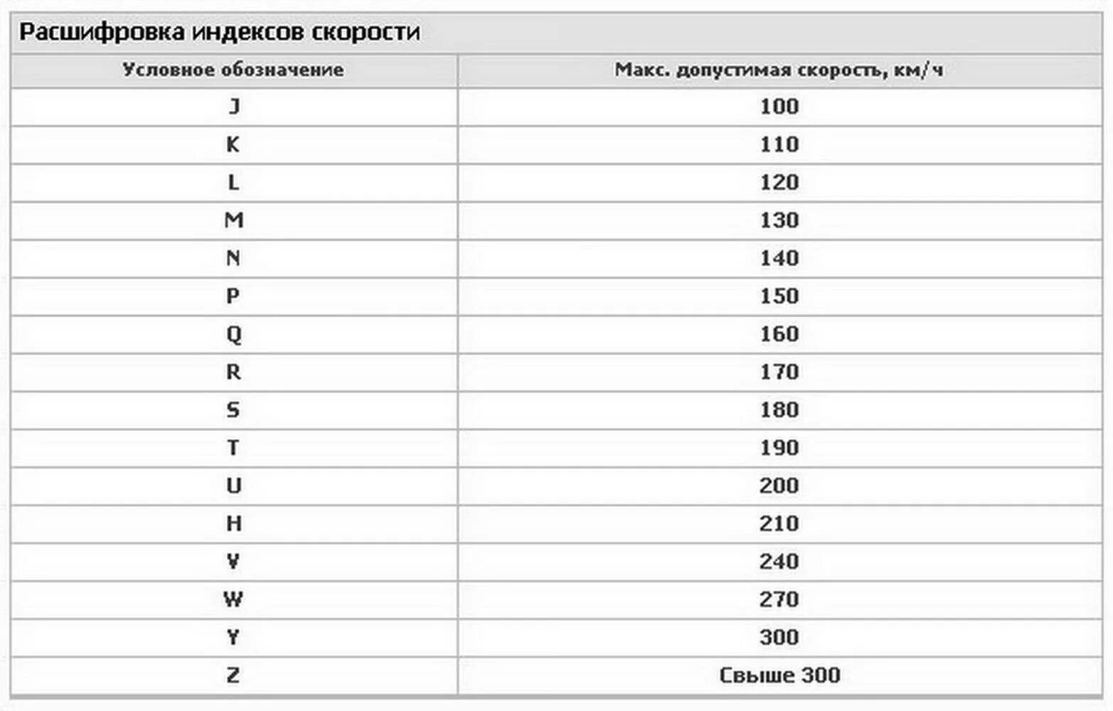 Индекс скорости и нагрузки на шинах таблица расшифровка. Индекс скорости шин расшифровка для легковых автомобилей таблица. Маркировка скорости на шинах таблица. Индекс скорости на шинах таблица расшифровка.