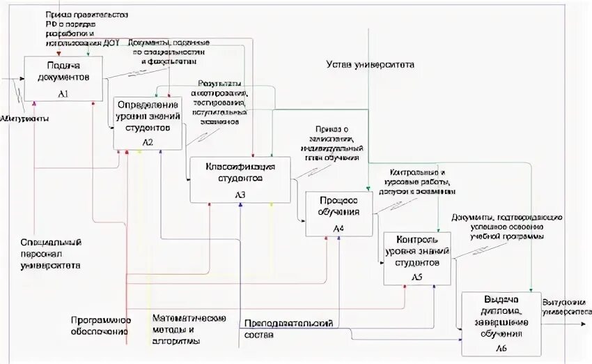 Процесс оказания дополнительных услуг. Процесс оказания дополнительных услуг