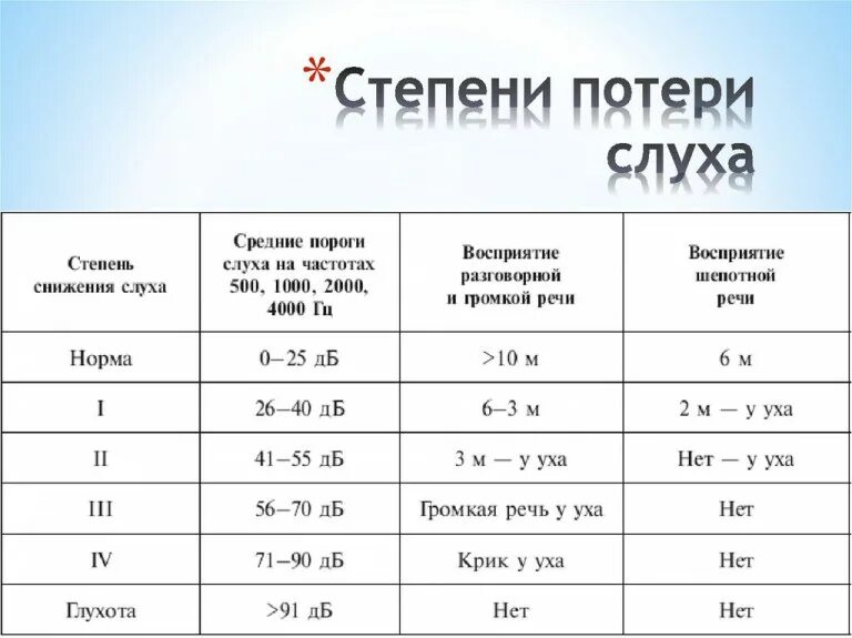 Степени тугоухости таблица по возрасту таблица Нейросенсорная тугоухость у взрослых Клинические рекомендации РФ 2023 (Россия) M