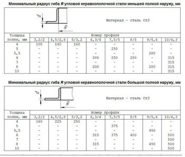 Нагрузка уголка