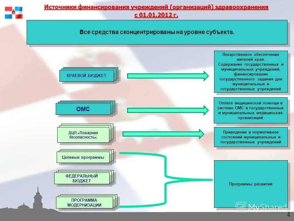 Финансирование медицинских учреждениях