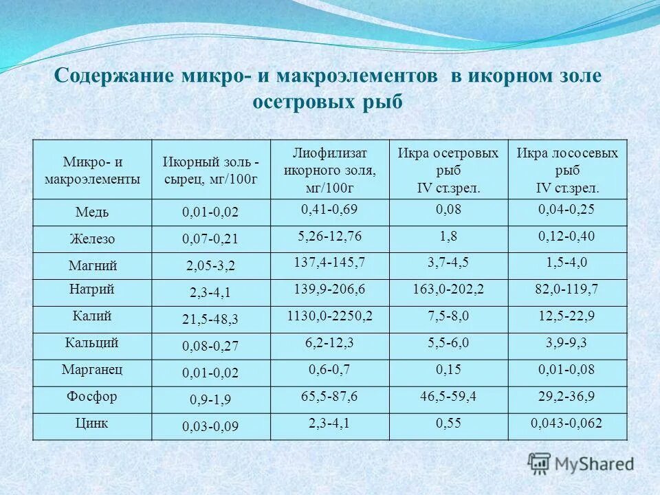 Благодаря набора микро и макроэлементов. Микро и макроэлементы. химический состав икры осетровых. химический состав икры рыб. микро микро микро рыбы.