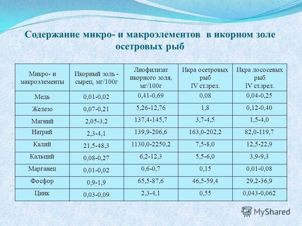 Какие микро и макроэлементы. Микро и макроэлементы. Химический состав икры осетровых. Химический состав икры рыб. Микро микро микро рыбы.