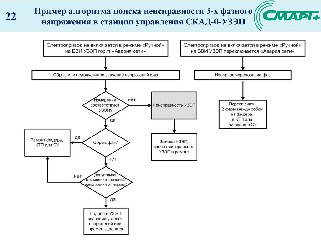 Алгоритм поиска неисправностей пример\. Алгоритм управления автомобилем блок схема. Алгоритм поиска неисправности паяльной станции. Блок-схема алгоритма поиска неисправностей.