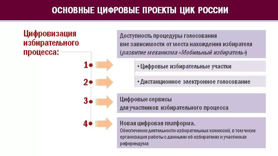 Избирательный процесс в России. Участники избирательного процесса. Цифровизация избирательного процесса в России. Избирательный процесс голосование.