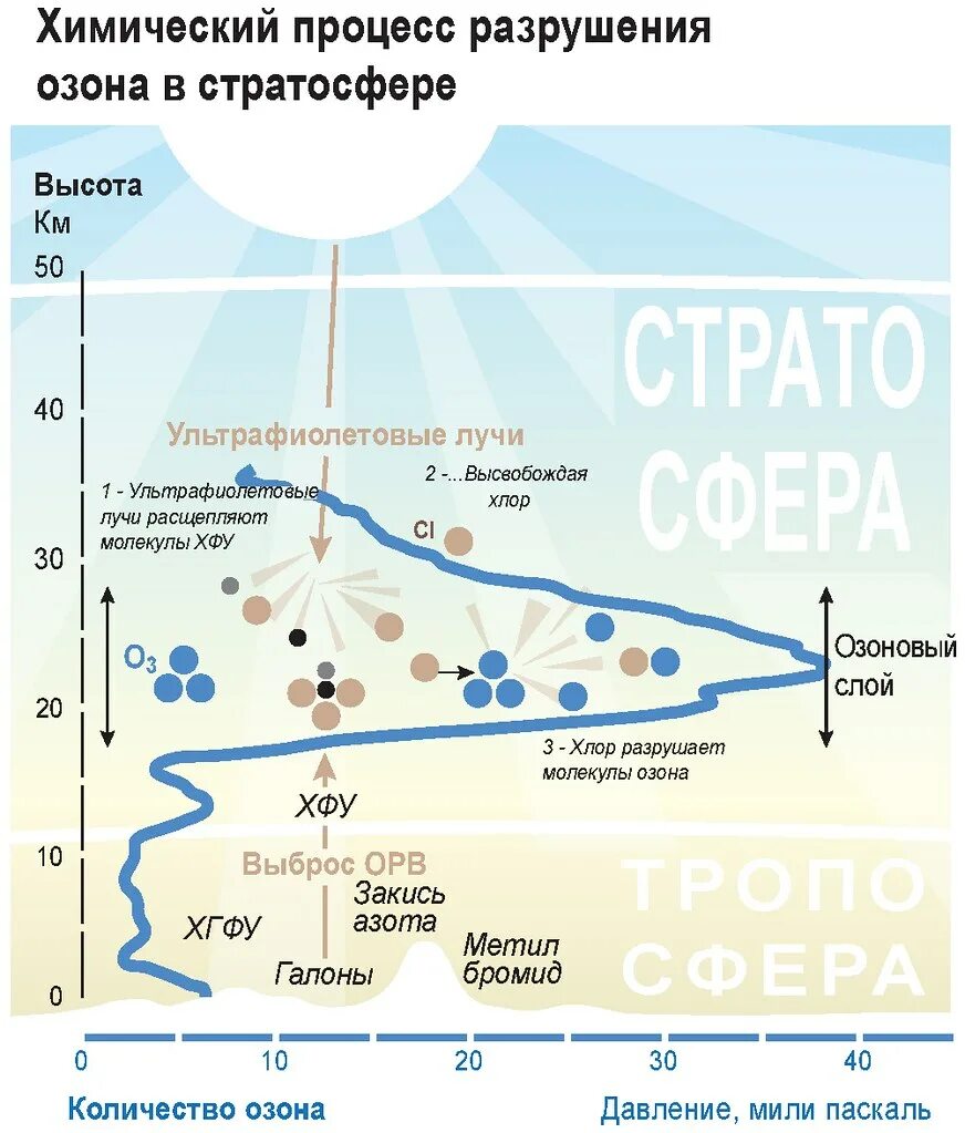 Разрушение озона в стратосфере. Реакция образования озонового слоя. Химический процесс разрушения озона. Химический механизм разрушения озона. Реакция разрушения озонового слоя