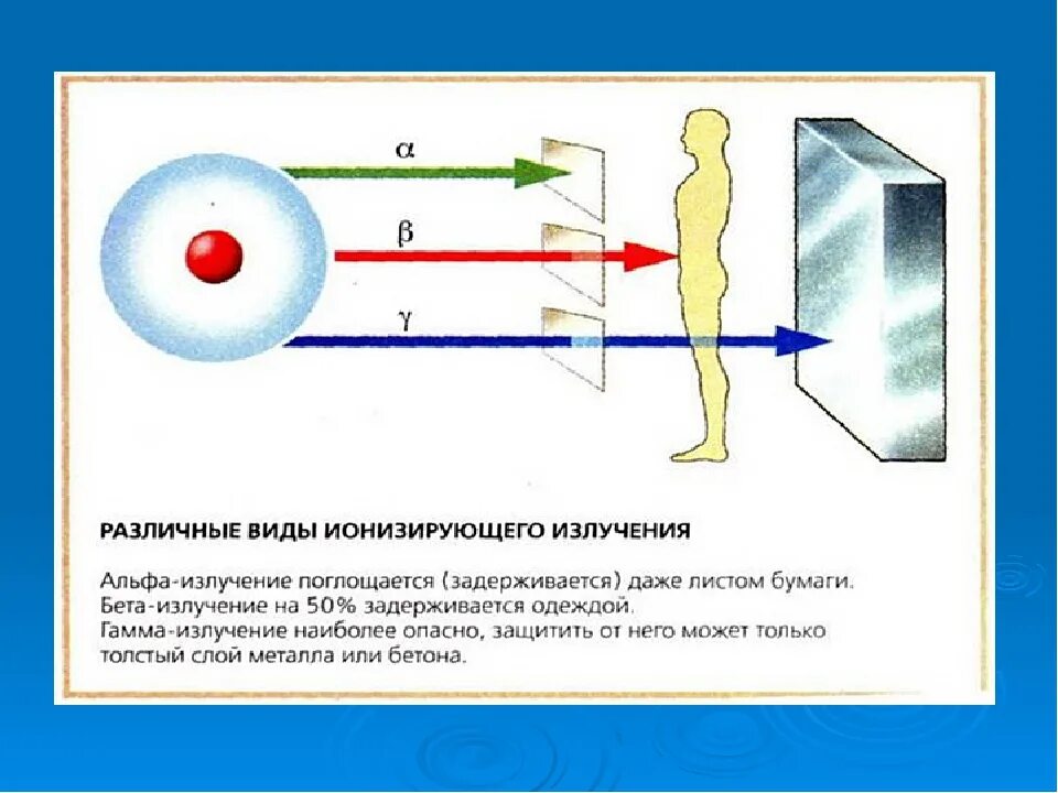 Ионизирующие излучения. Виды ионизирующих излучений. Ионизирующее излучение виды излучений. Ионизирующее излучение виды. Радиация и ионизирующее излучение