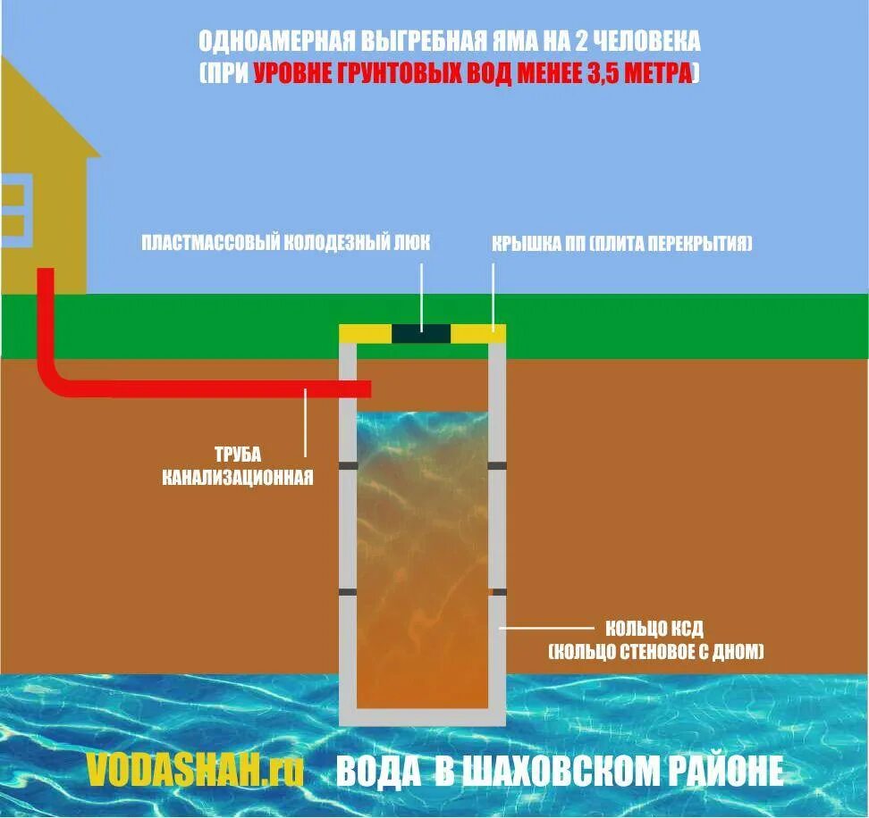 Схема монтажа септика при высоком уровне грунтовых вод. Очистная канализационная станция для высоких грунтовых вод. Септик высокие грунтовые воды схема. Септик при высоком уровне грунтовых вод схема.