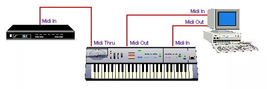 Midi звук. Технология Midi. Миди протокол. Звуковая карта с мидиконтролером.