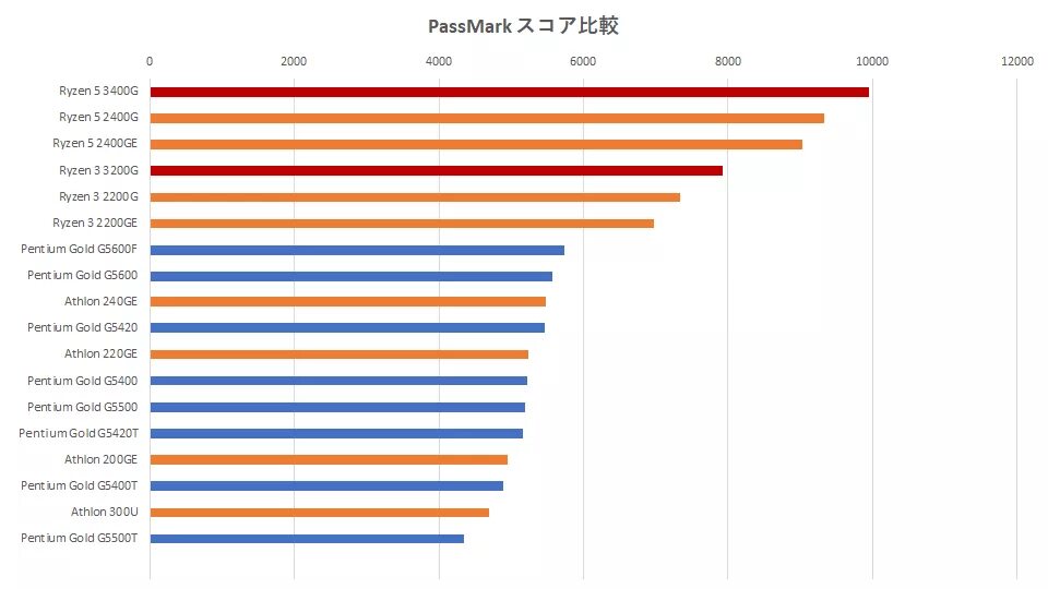 Intel i3 или amd ryzen. Amd ryzen 3 3200g. amd ryzen 3 2200g. amd ryzen 3 3250u характеристики. процессор амд 5400.