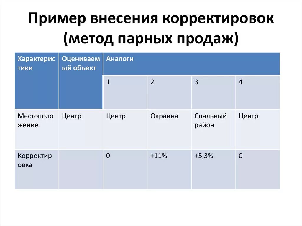 Внесены корректировки. Анализ парных продаж. Корректировка методом парных продаж пример. Метод анализа парных продаж. Способы внесения корректировок.