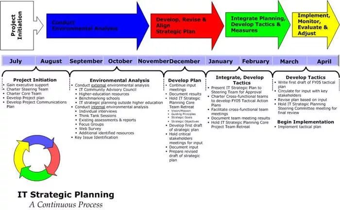 Tactical planning. Tactics for implementing pricing Strategies. Strategic Analysis Strategic Direction Strategic Development Strategic implementation. University Strategic Plan Sheet Design. Implement plan