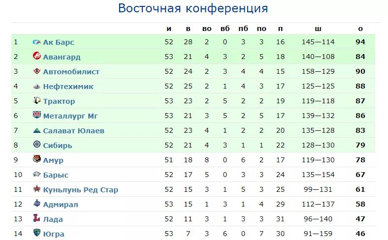 Результаты матчей кхл на 05.10 2015. Результаты матчей кхл на 05.10 2015