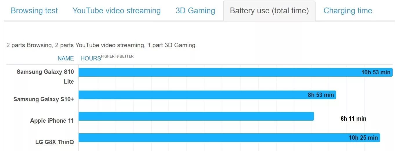 Автономность Samsung s10. Сравнение автономности смартфонов Samsung Galaxy s. Samsung s10e автономность смешанной нагрузки. Тест автономности смартфонов Huawei.