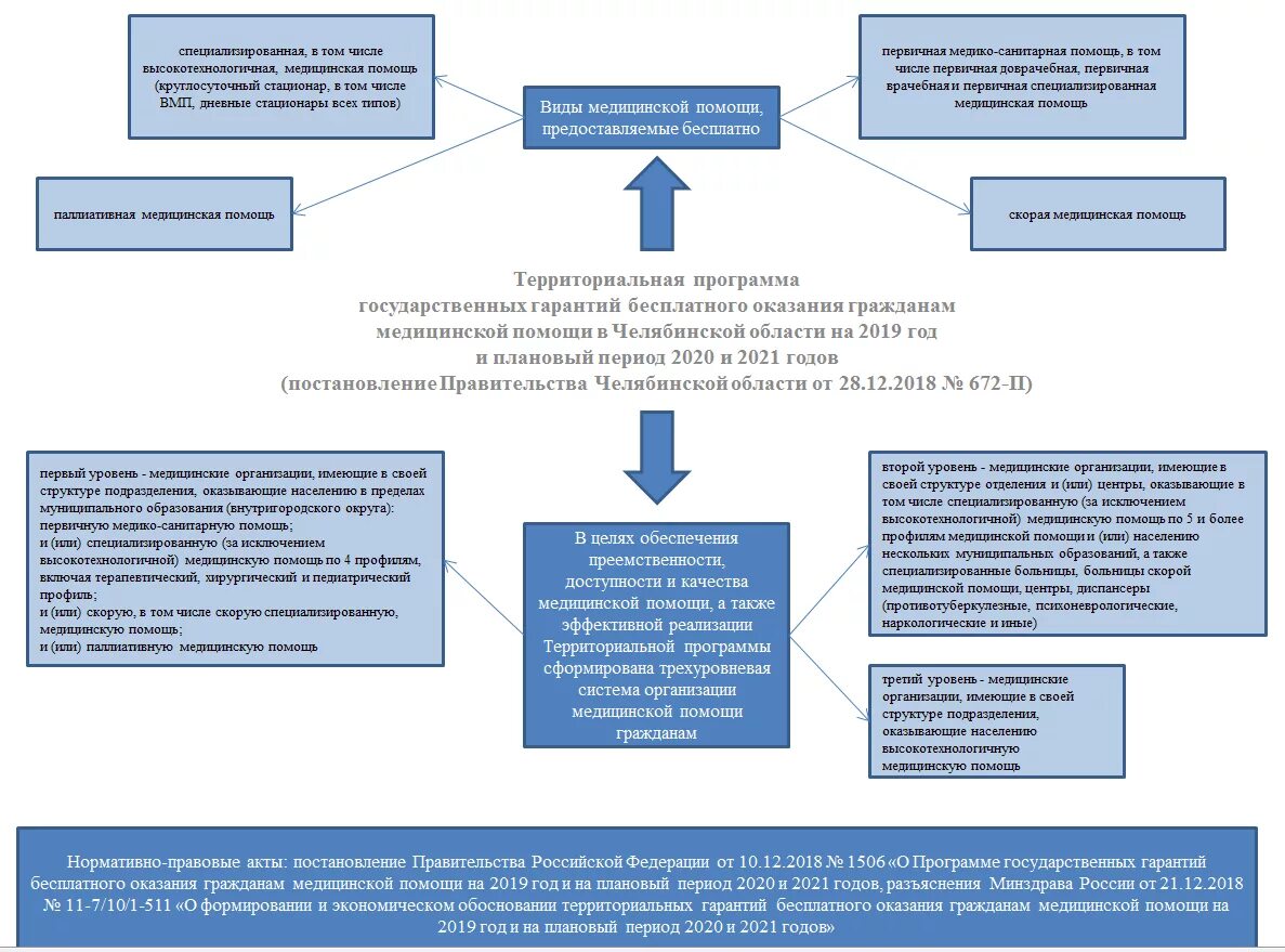 Гарантии территориальной организации. Программа государственных гарантий. Схема предоставления бесплатной медицинской помощи. Схема оказания высокотехнологической медицинской помощи. Программа гарантий оказания бесплатной медицинской помощи.