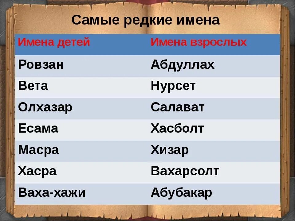 Самые красивые имена в мире для девочек. Самые редкие имена. Красивые имена для девочек необычные. Самые редкие женские имена. Имена для мальчиков.