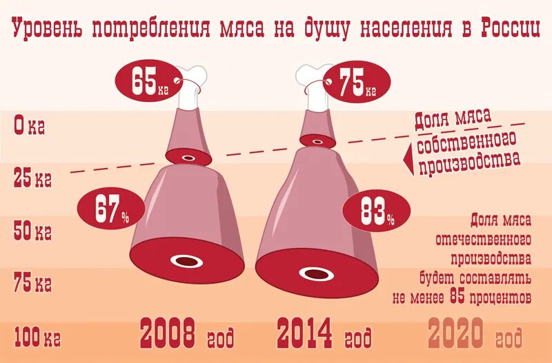 Потребление мяса. Сколько мяса съедает человек в год. Сколько мяса в год съедает человек в России. Сколько кг мяса на человека в год.