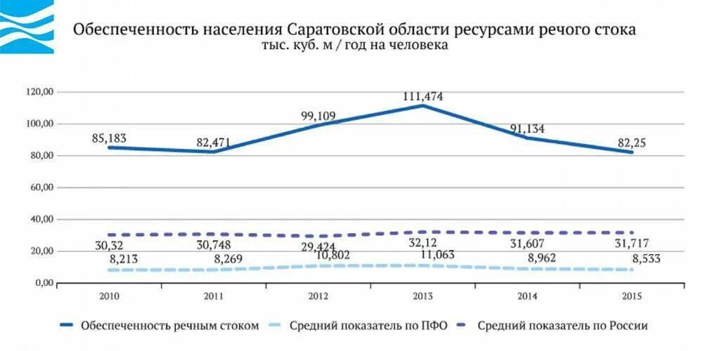 Население стока. Динамика численности населения Саратовской области. Саратов население 2022. Саратовская область Саратов численность населения. Население Саратова динамика.