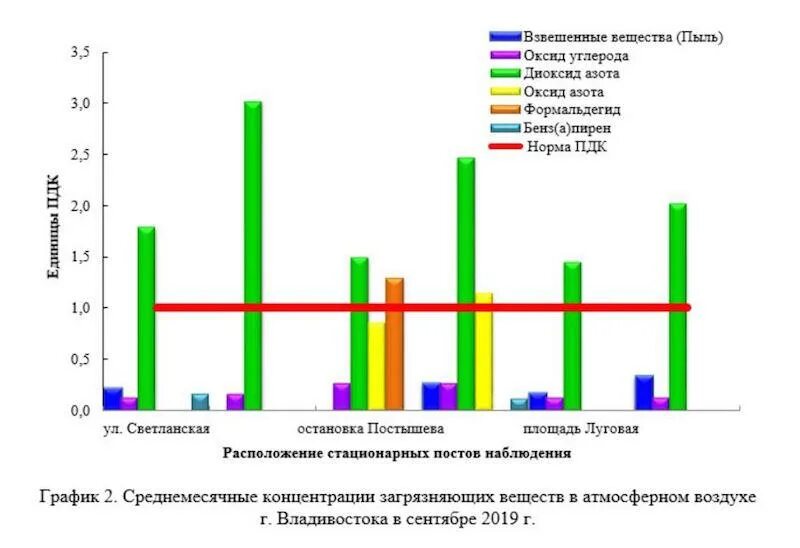 Уровень загрязненности воздуха. Загрязнение воздуха Владивосток. Уровень загрязнения в России. Уровень загрязнения воздуха. Уровень загрязненности атмосферы Россия.