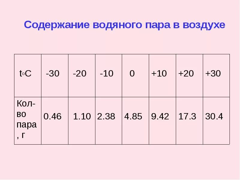 Содержание пара в атмосфере называют. Содержание водяных паров в воздухе.
