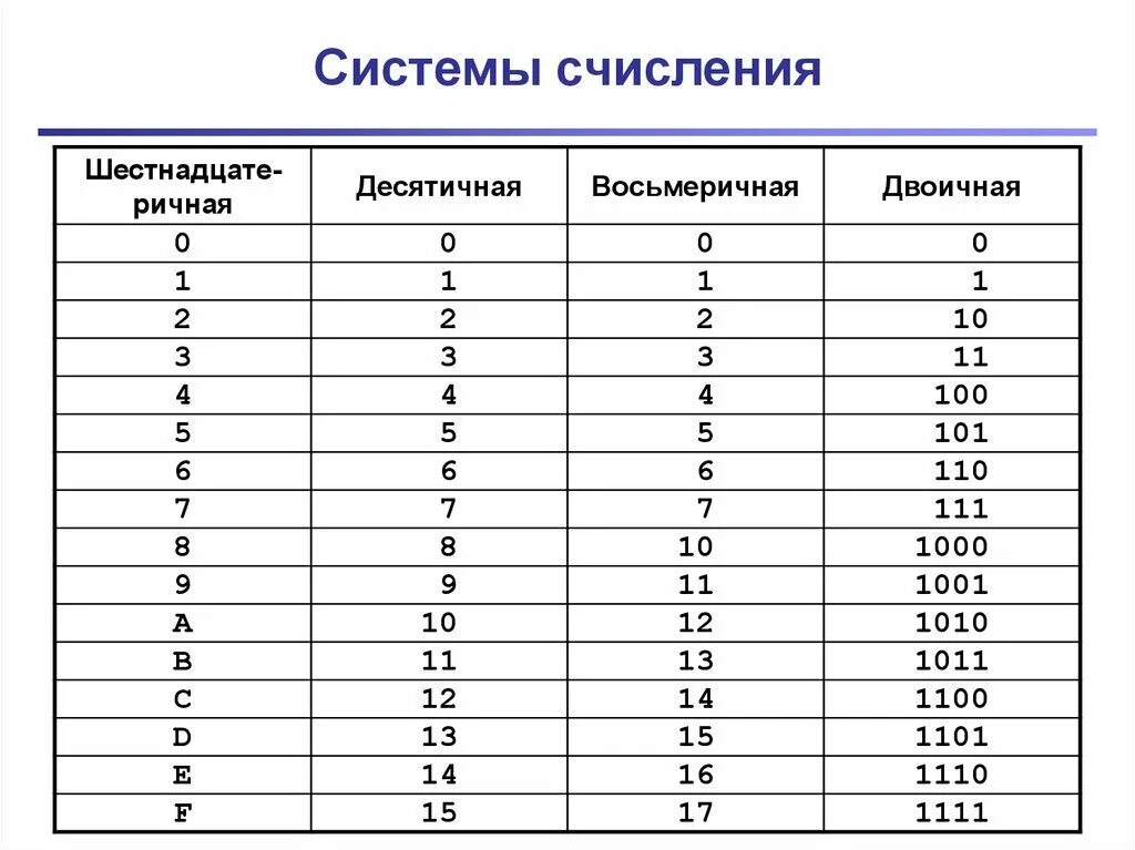 1 1 информатика таблица. Восьмеричная система счисления таблица. таблица систем счисления информатика. десятичная система исчисления информатика. таблица перевода систем счисления информатика.