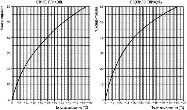 Температура кипения водного раствора. Таблица концентрации пропиленгликоля от температуры. Таблица замерзания раствора пропиленгликоля. Пропиленгликоль вязкость растворов. Таблица плотности пропиленгликоля от температуры.