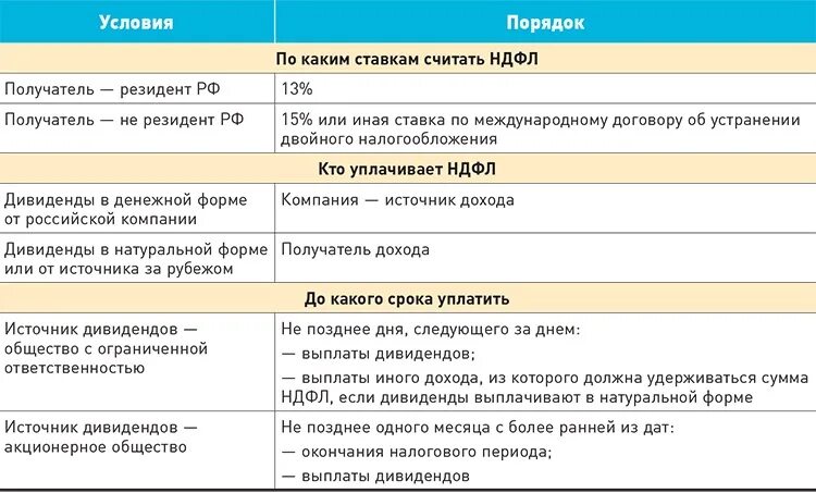 Срок уплаты НДФЛ С дивидендов. Дивиденды ставка НДФЛ. НДФЛ С дивидендов в 2023 году. НДФЛ С дивидендов в 2022. Правила уплаты ндфл