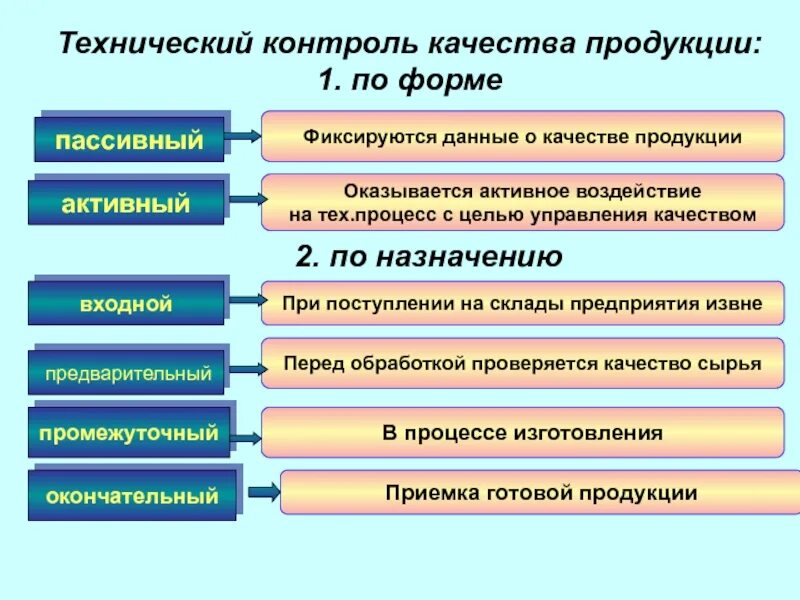 Качество технических изделий. Технический контроль качества продукции. Пассивный и активный контроль качества продукции. Цели технического контроля. Организация производства на предприятии.