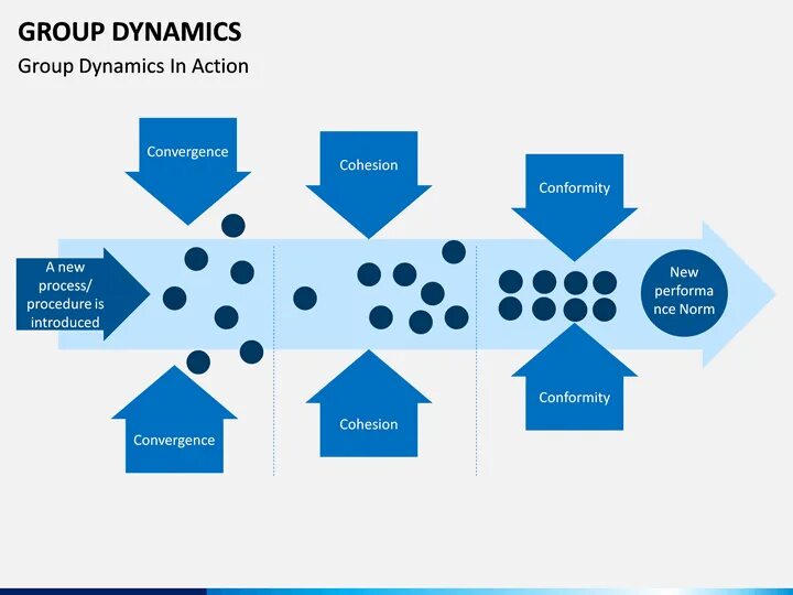 Dynamic group. Group dynamics. group dynamics stages. dynamics model group dynamics. групповая динамика в менеджменте.