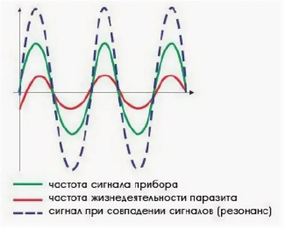 Частотно резонансная терапия. Резонансная частота. Прибор для резонансно-частотной терапией. Частота паразитов резонансная. Частота органов человека