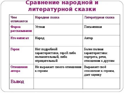Сходства и различия авторской народной сказки