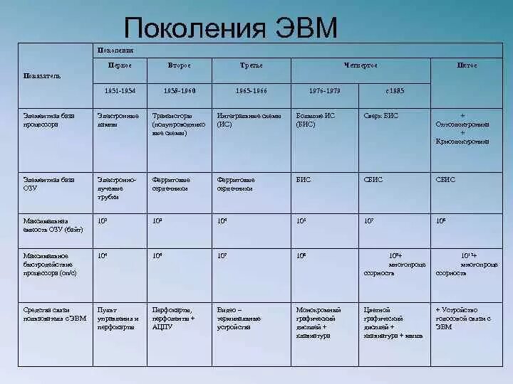 Таблица 7.3. Поколение ЭВМ таблица по информатике 7 класс. Элементная база 5 поколения ЭВМ таблица. Элементная база 2 поколение ЭВМ таблица. Поколения ЭВМ таблица 5 поколений.