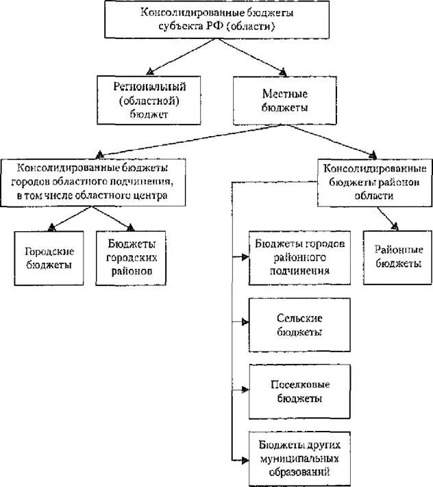 Субъекты российской федерации уровни власти. Схема консолидированного бюджета субъекта РФ. Консолидированный бюджет субъекта РФ схема. Бюджетная система субъекта РФ схема. Бюджетная система РФ схема консолидированный бюджет.