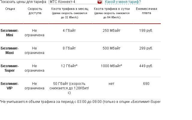 Раздача интернета мтс с телефона стоимость 2024. Безлимитный интернет для модема Безлимитище. Тарифы МТС С безлимитным интернетом. Подключить безлимитный интернет на МТС. Тариф МТС "Коннект.