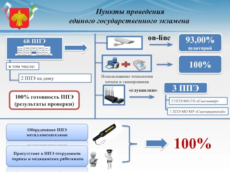 Итоговый тест ппэ. Пункт проведения экзаменов. Пункт ППЭ. ППЭ пункт проведения экзамена. Аудитория ППЭ.