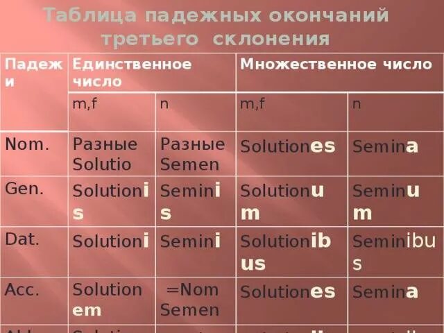 Падежи в единственном числе. Склонение имен существительных во множественном числе таблица. Склонение существительных во множественном числе таблица. Склонение существительных в родительном падеже единственного числа. Таблица падежных окончаний.