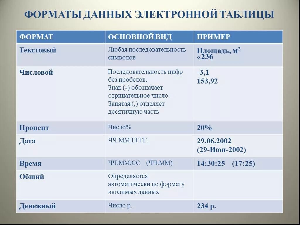 Форматы описания данных. Формат данных в электронных таблицах. Форматы электронных таблиц. Форматы данных в таблице данных. Формат данных в электронных таблицах числовой.