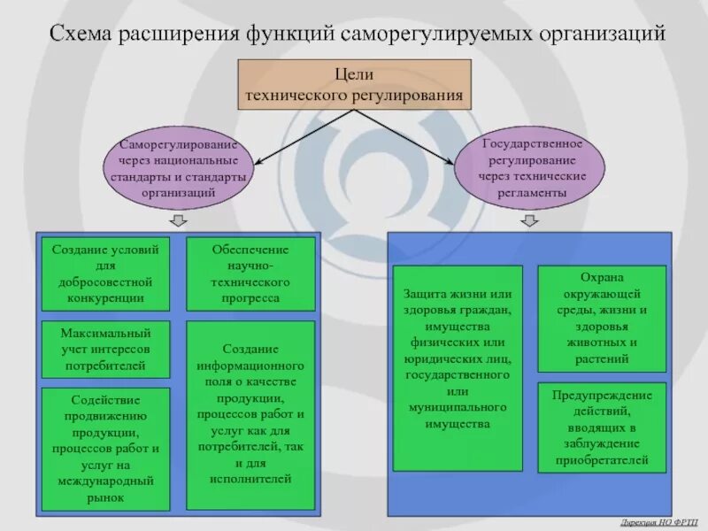 Функции саморегулируемых организаций. Функции саморегулируемых организаций схема. Расширение функций.