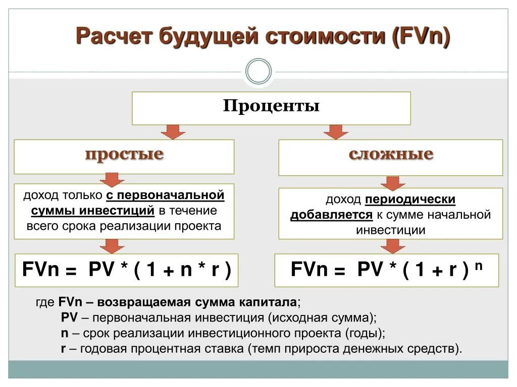 Начисление простых и сложных процентов. Расчет будущей стоимости. Формула расчета будущей стоимости. Простые и сложные проценты.