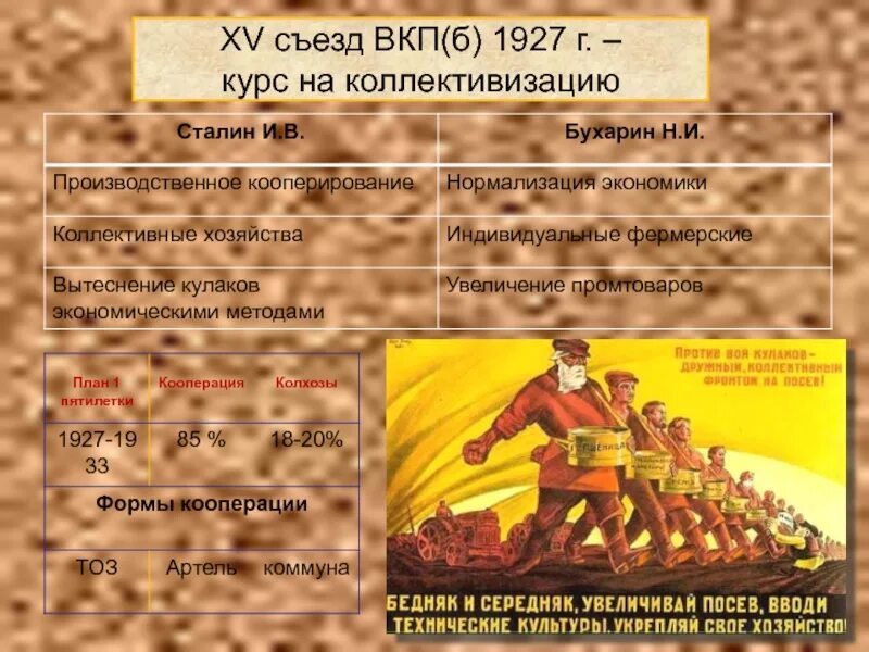 Решение xv съезда о коллективизации. Съезд ВКПБ 1927. 1927 Г 15 съезд ВКП. XV съезде ВКП (Б) В 1927 году. 15 Съезд ВКПБ Сталин.