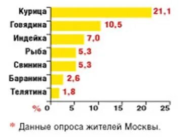 Диаграмма мяса