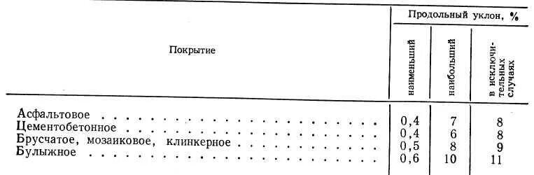 Минимальный продольный уклон дороги. Продольный и поперечный уклон. Минимальный продольный уклон тротуара. Продольный и поперечный уклон дороги. Максимальный уклон площадок