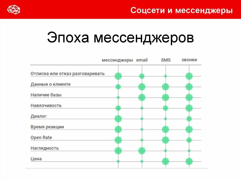 Соцсети и мессенджеры список. Список соцсетей и мессенджеров. Сравнительная характеристика мессенджеров. История создания соц сетей и мессенджеров. Детализация мессенджеров