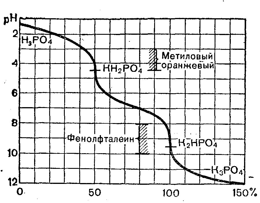 Кривая титрования ортофосфорной кислоты. Кривая титрования h3po4. Кривая титрования фосфорной кислоты. График титрования фосфорной кислоты. Титрование соляной кислоты гидроксидом натрия